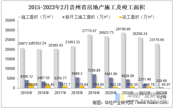 2015-2023年2月贵州省房地产施工及竣工面积