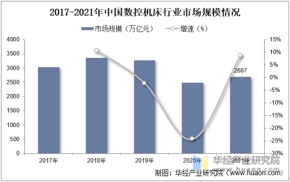 2017-2021年中国数控机床行业市场规模情况
