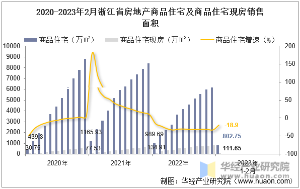 2020-2023年2月安徽省房地产商品住宅及商品住宅现房销售面积