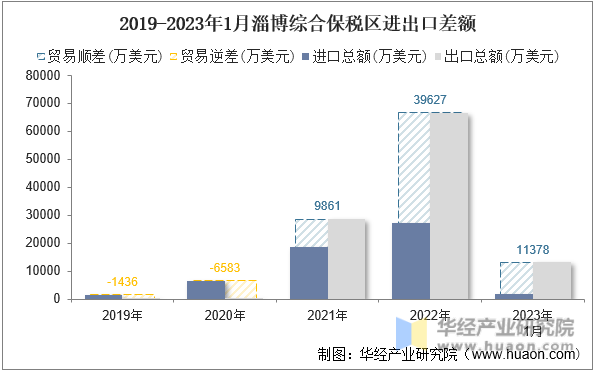 2019-2023年1月淄博综合保税区进出口差额
