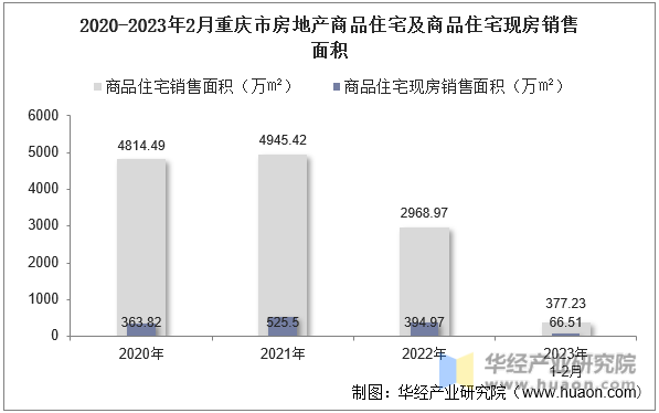 2020-2023年2月重庆市房地产商品住宅及商品住宅现房销售面积