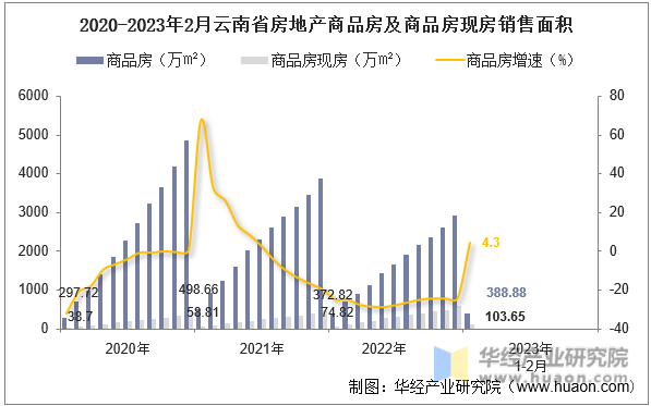 2020-2023年2月云南省房地产商品房及商品房现房销售面积