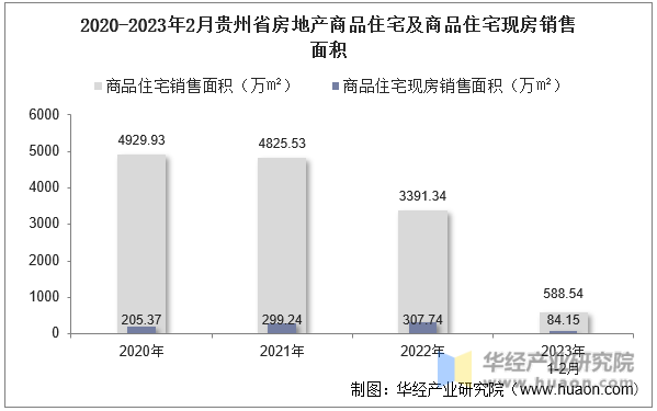 2020-2023年2月贵州省房地产商品住宅及商品住宅现房销售面积