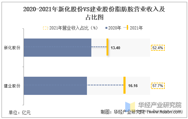 2020-2021年新化股份VS建业股份脂肪胺营业收入及占比图