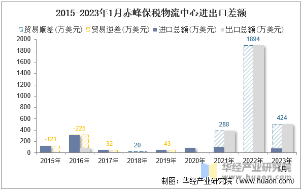 2015-2023年1月赤峰保税物流中心进出口差额