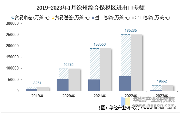2019-2023年1月徐州综合保税区进出口差额