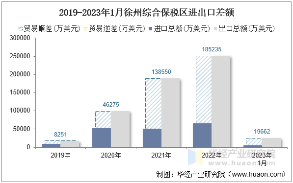 2019-2023年1月徐州综合保税区进出口差额