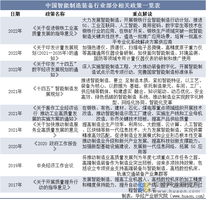 中国之智能制造装备行业部分相关政策一览表