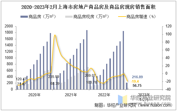 2020-2023年2月上海市房地产商品房及商品房现房销售面积