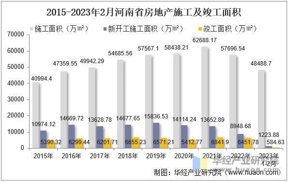 2015-2023年2月河南省房地产施工及竣工面积
