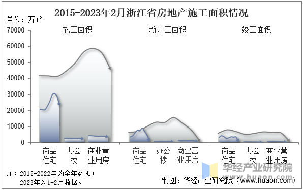 2015-2023年2月浙江省房地产施工面积情况