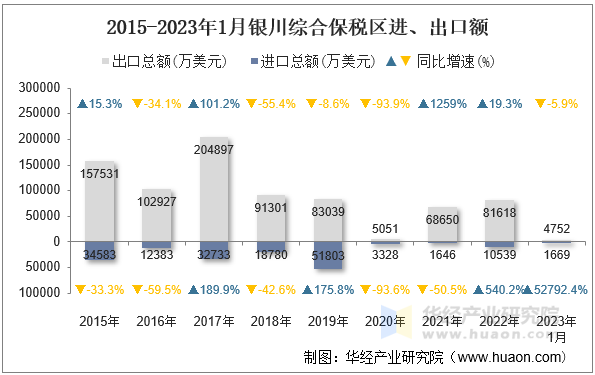 2015-2023年1月银川综合保税区进、出口额