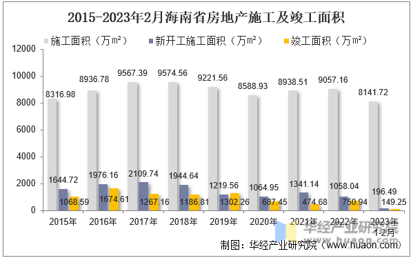 2015-2023年2月海南省房地产施工及竣工面积