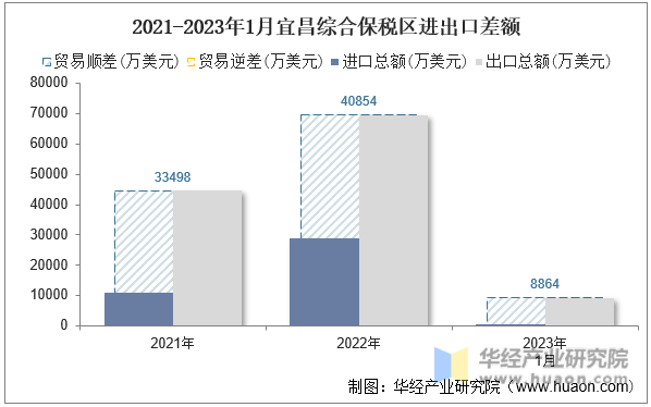 2021-2023年1月宜昌综合保税区进出口差额