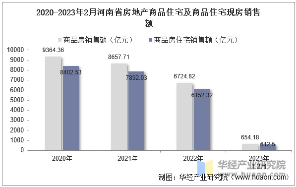 2020-2023年2月河南省房地产商品住宅及商品住宅现房销售额