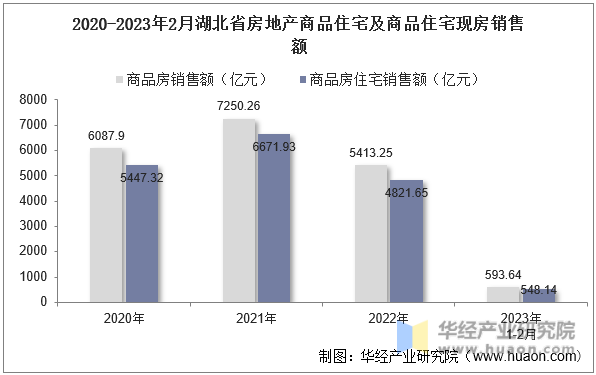 2020-2023年2月湖北省房地产商品住宅及商品住宅现房销售额