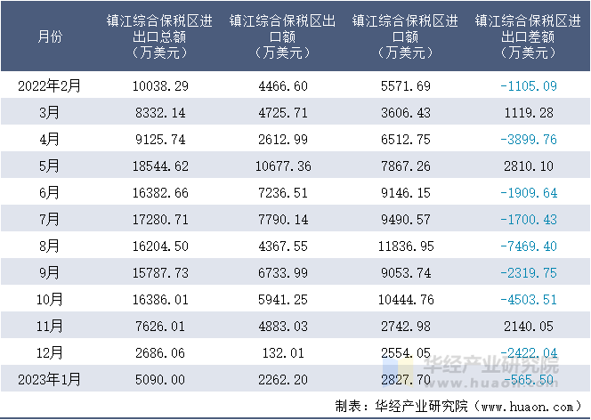 2022-2023年1月镇江综合保税区进出口额月度情况统计表