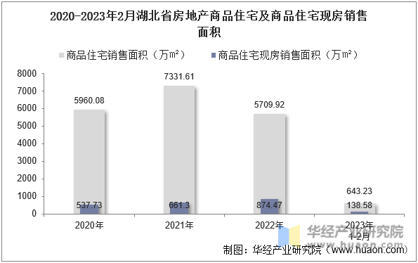 2020-2023年2月湖北省房地产商品住宅及商品住宅现房销售面积