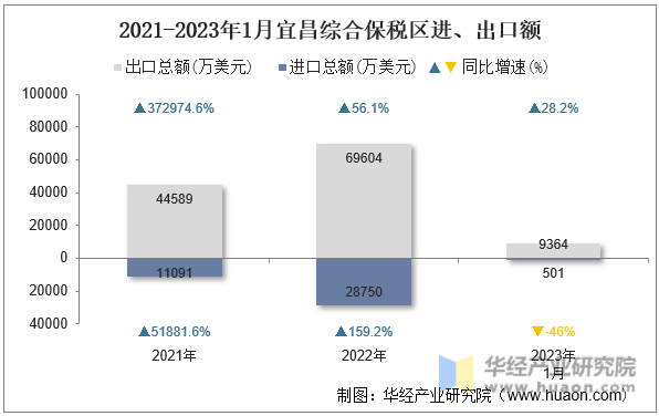 2021-2023年1月宜昌综合保税区进、出口额