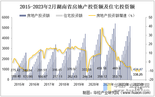 2015-2023年2月湖南省房地产投资额及住宅投资额