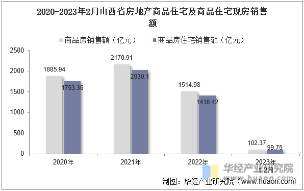 2020-2023年2月山西省房地产商品住宅及商品住宅现房销售额