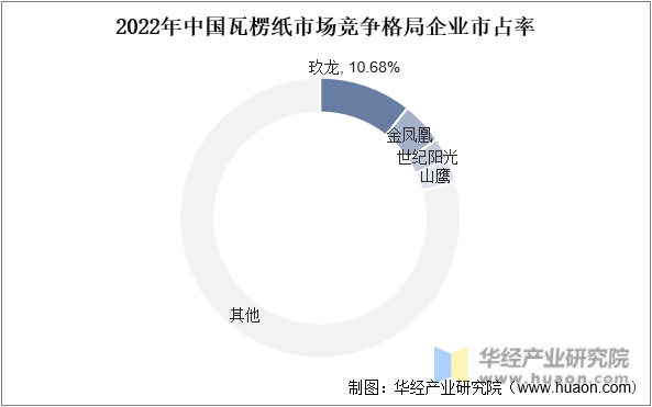 2022年中国瓦楞纸市场竞争格局企业市占率