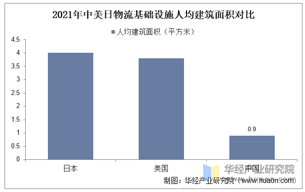 2021年中美日物流基础设施人均建筑面积对比