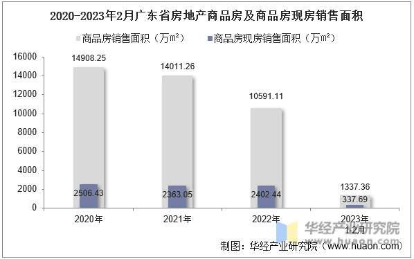 2020-2023年2月广东省房地产商品房及商品房现房销售面积