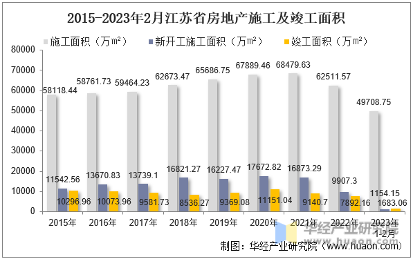 2015-2023年2月江苏省房地产施工及竣工面积