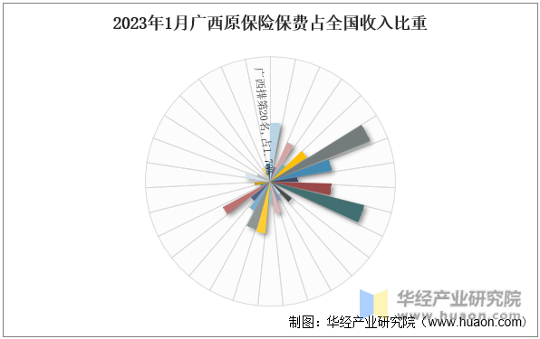 2023年1月广西原保险保费占全国收入比重