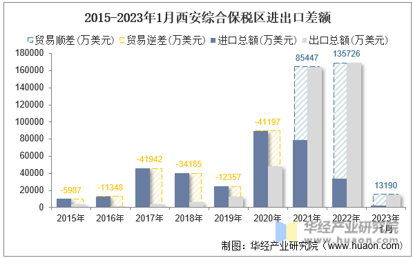 2015-2023年1月西安综合保税区进出口差额