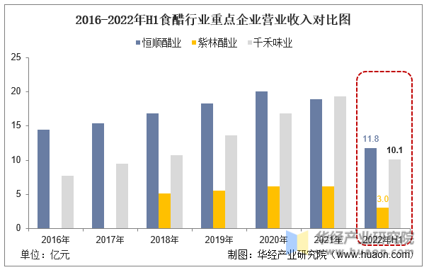 2016-2022年H1食醋行业重点企业营业收入对比图