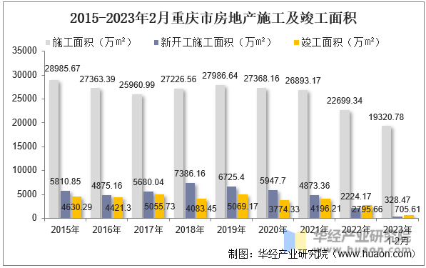 2015-2023年2月重庆市房地产施工及竣工面积