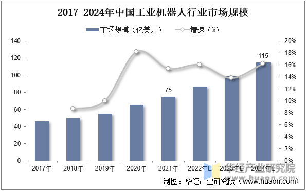 2017-2024年中国工业机器人行业市场规模情况