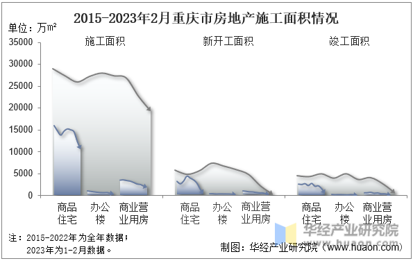 2015-2023年2月重庆市房地产施工面积情况