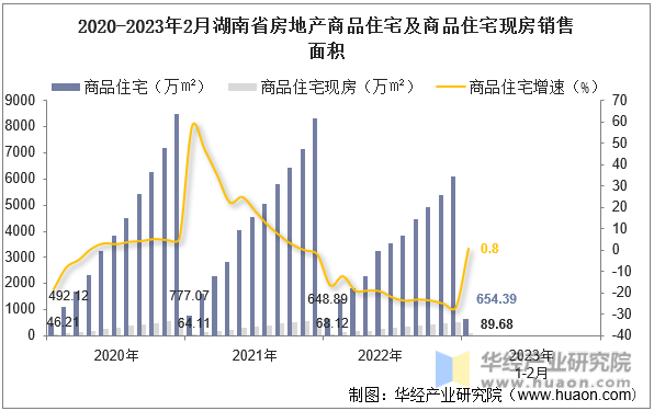 2020-2023年2月湖南省房地产商品住宅及商品住宅现房销售面积