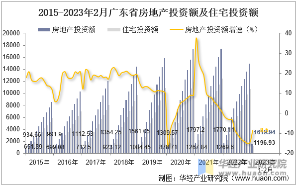 2015-2023年2月广东省房地产投资额及住宅投资额