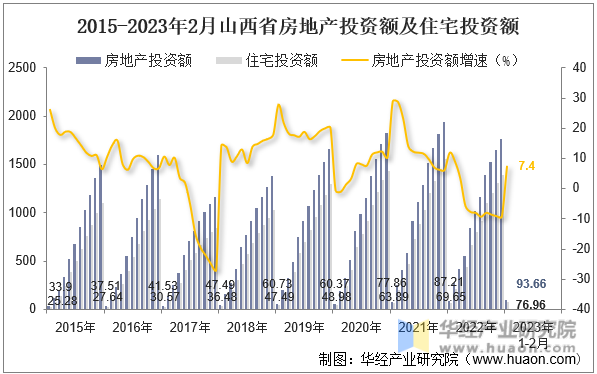 2015-2023年2月山西省房地产投资额及住宅投资额