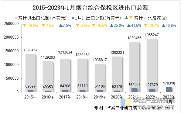 2015-2023年1月烟台综合保税区进出口总额