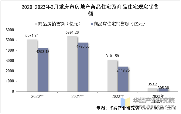 2020-2023年2月重庆市房地产商品住宅及商品住宅现房销售额