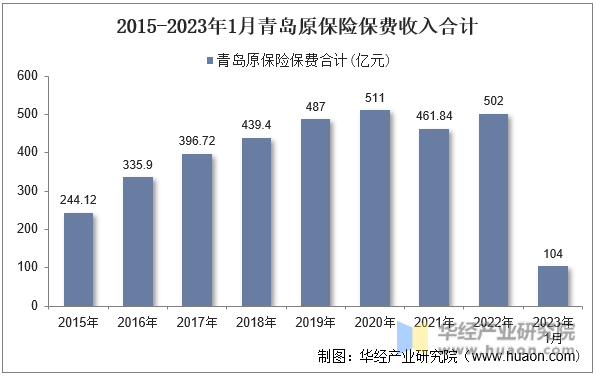 2015-2023年1月青岛原保险保费收入合计