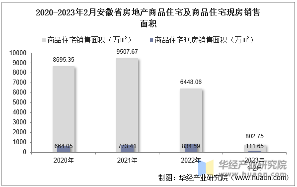 2020-2023年2月安徽省房地产商品住宅及商品住宅现房销售面积