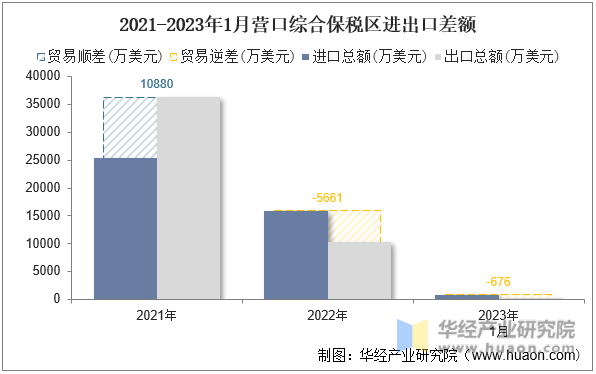 2021-2023年1月营口综合保税区进出口差额
