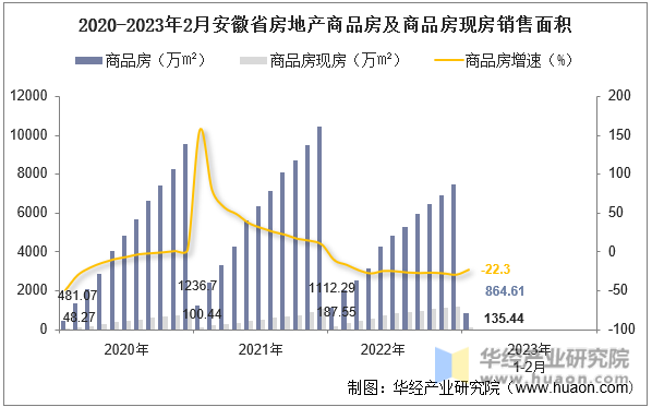 2020-2023年2月安徽省房地产商品房及商品房现房销售面积