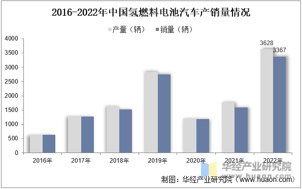 2016-2022年中国氢燃料电池汽车产销量情况