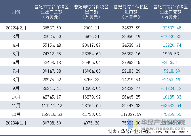 2022-2023年1月曹妃甸综合保税区进出口额月度情况统计表