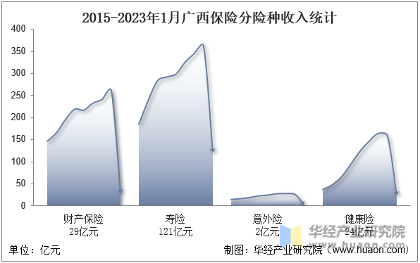 2015-2023年1月广西保险分险种收入统计