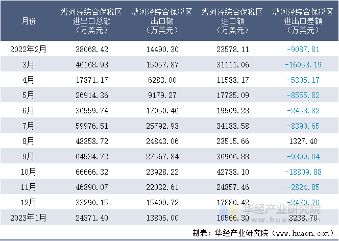 2022-2023年1月漕河泾综合保税区进出口额月度情况统计表