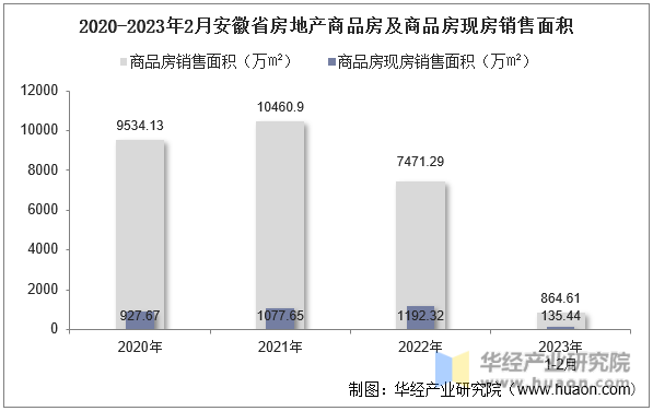 2020-2023年2月安徽省房地产商品房及商品房现房销售面积