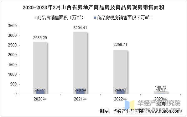 2020-2023年2月山西省房地产商品房及商品房现房销售面积